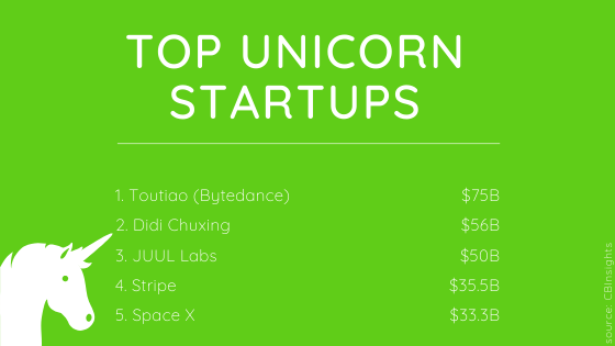 Interesting Facts About Unicorn Startups: Chart with most valued companies